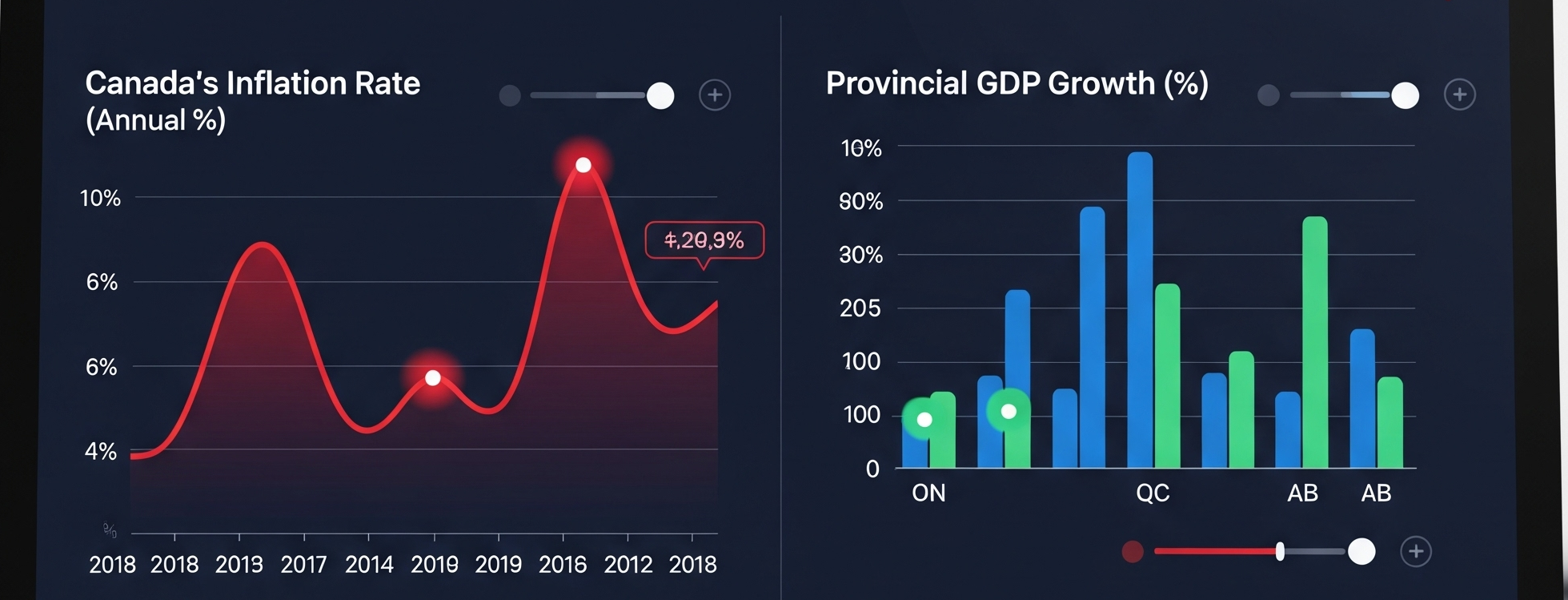 A digital dashboard showing Canadian economic data charts for GDP and unemployment.